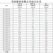 煙氣排放數(shù)據(jù)信息公開(kāi)2017.6.30數(shù)據(jù)